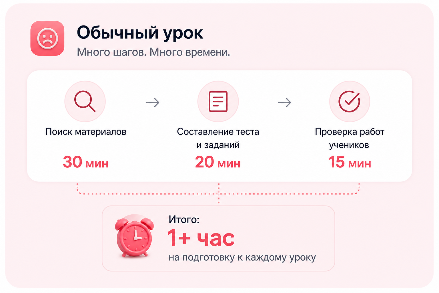 Обычный урок: поиск материалов — 30 минут, составление теста и заданий — 20 минут, проверка работ учеников — 15 минут. Итого: больше часа на подготовку к каждому уроку.